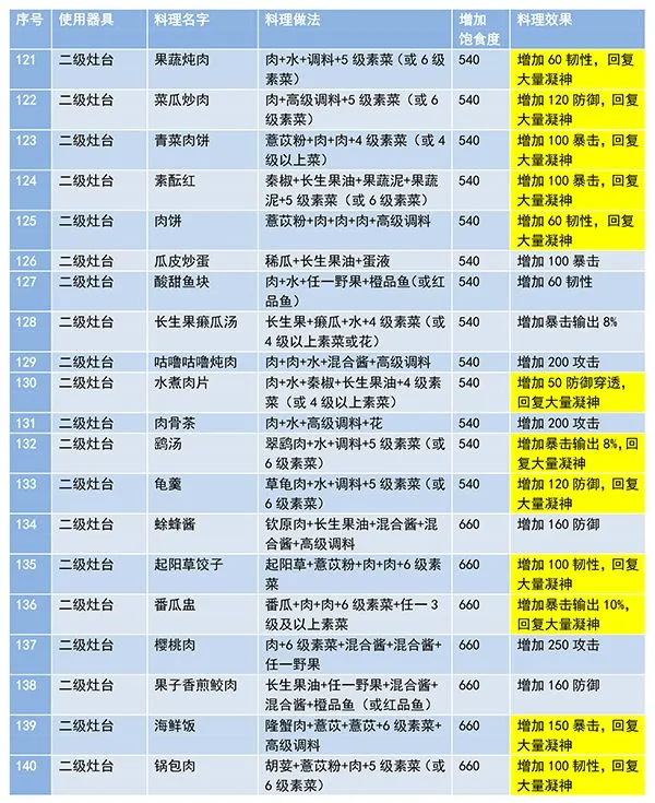 妄想山海食谱配方大全