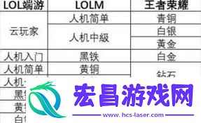 王者荣耀什么水平等同于英雄联盟王者段位
