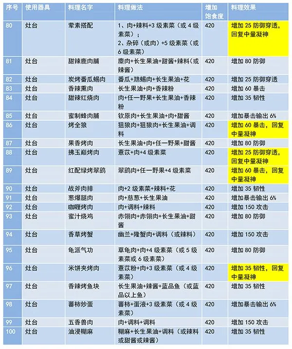 妄想山海食谱配方大全