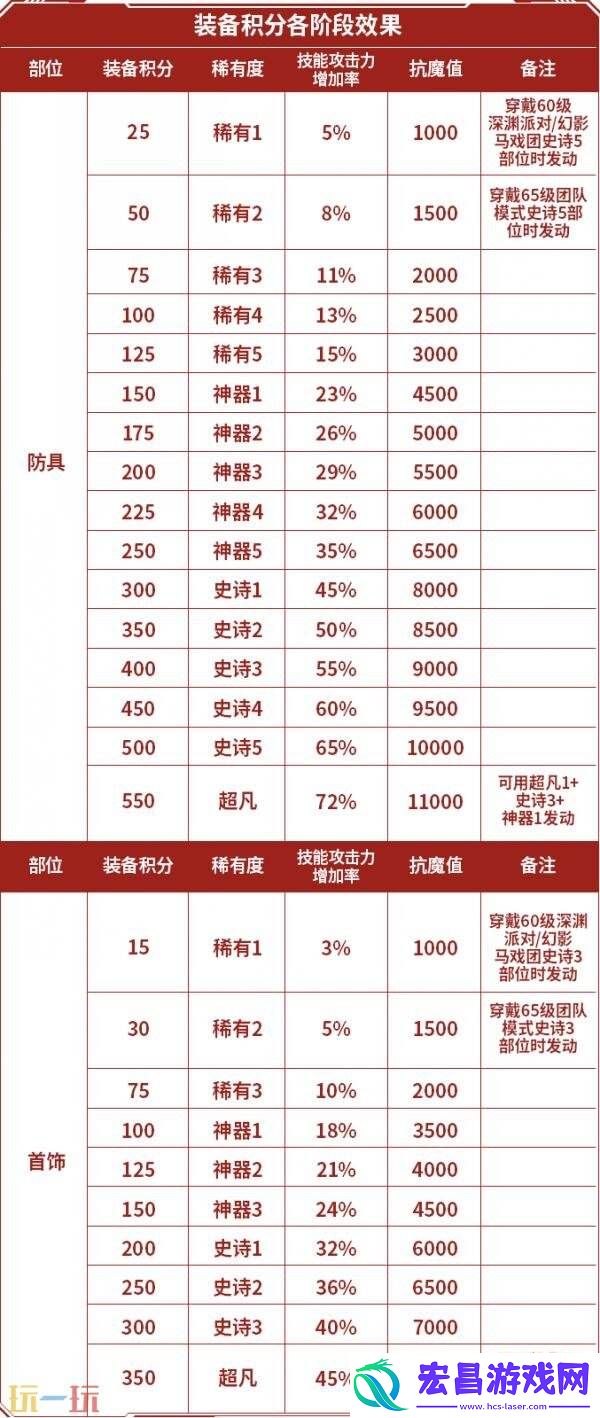 DNF地下城与勇士70级满级扩张版本即将上线！全新7装备&套装详解