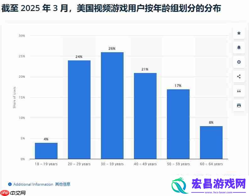 "老"玩家崛起-最新统计发现美国老年人玩家占比达28%
