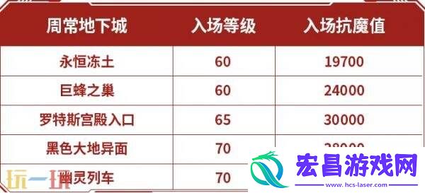 DNF地下城与勇士手游70级新版本回家指南！新版本内容福利一览！