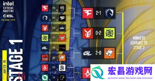 CS2-IEM科隆入围赛第二日赛果！FaZe、NiP和GL率先晋级正赛