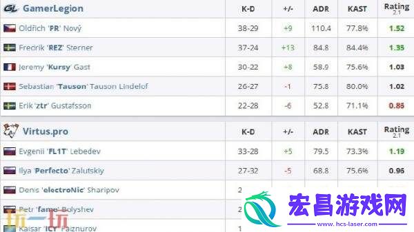 IEM科隆入围赛第二日赛果！FaZe、NiP和GL率先晋级正赛
