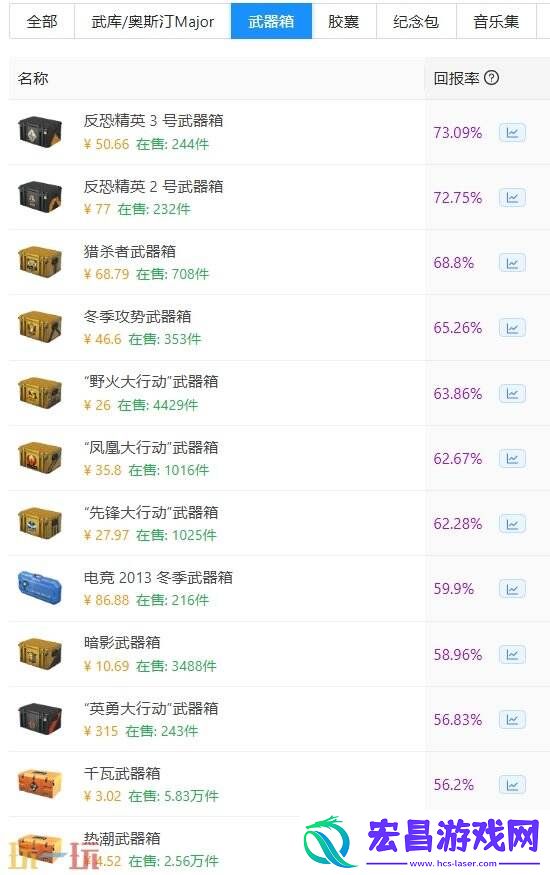 csgo最值得开的箱子