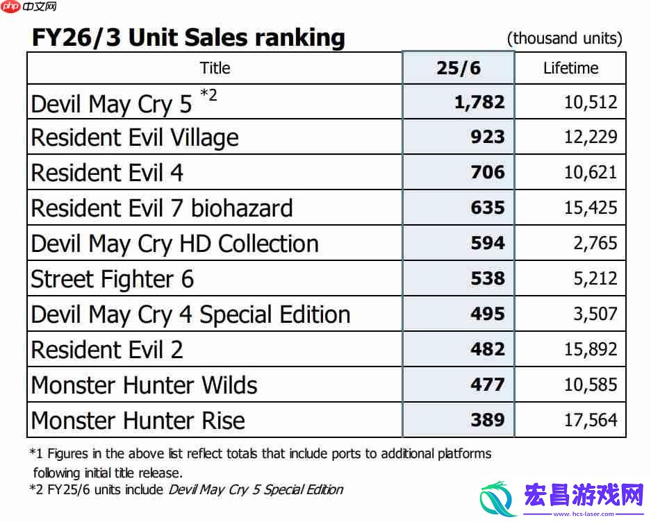 生化危机系列销量超1.74亿