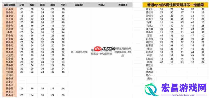 npc属性天赋简述