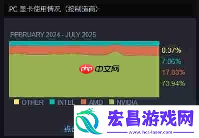 Steam最新100大显卡公布！N卡占据74%份额血洗A卡