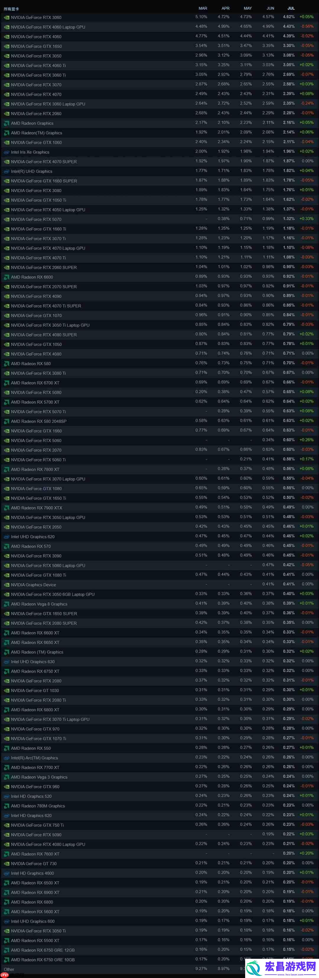 Steam最新100大显卡公布！N卡占据74%份额血洗A卡