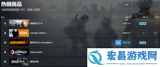 战地6登顶Steam全球与国区热销榜！你对价格满意吗