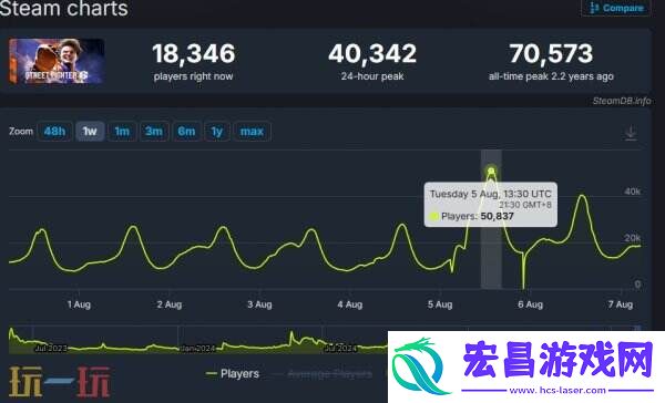 在线玩家数大幅增长！