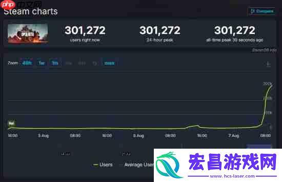 战地6在线玩家数破30万！排长队也难灭玩家热情
