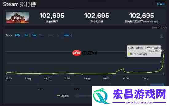 战地6挂机人数破10万！抢先测试即将开启