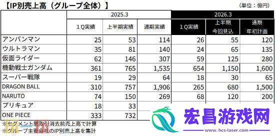 万代最畅销IP机动战士高达2025财年创下收新高！