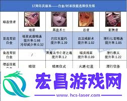 17周年庆版本DNF血法白金徽章如何选择