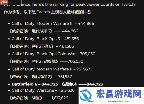 战地6人气爆棚！外网直播观看人数几乎超越所有COD！