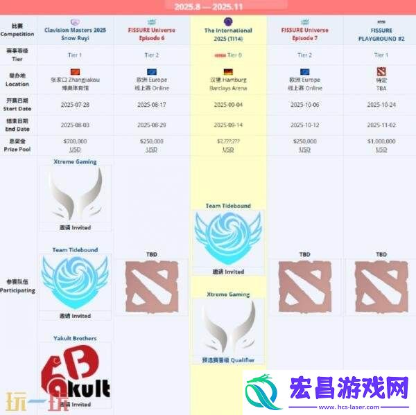 DOTA2裂变宇宙S6直邀队伍公布！中国队Tidebound参赛！