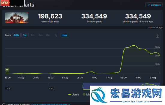 战地6公测打破系列纪录！Steam同时在线最多的战地游戏