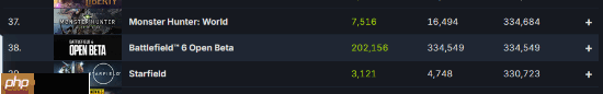 战地6公测打破系列纪录！Steam同时在线最多的战地游戏