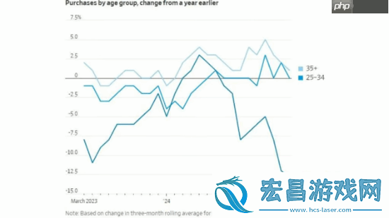 报告称Z世代游戏消费大降25%