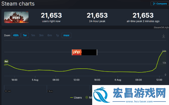 战地6已有超4万人在排队等待
