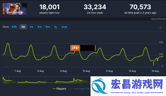街头霸王6在线人数翻倍