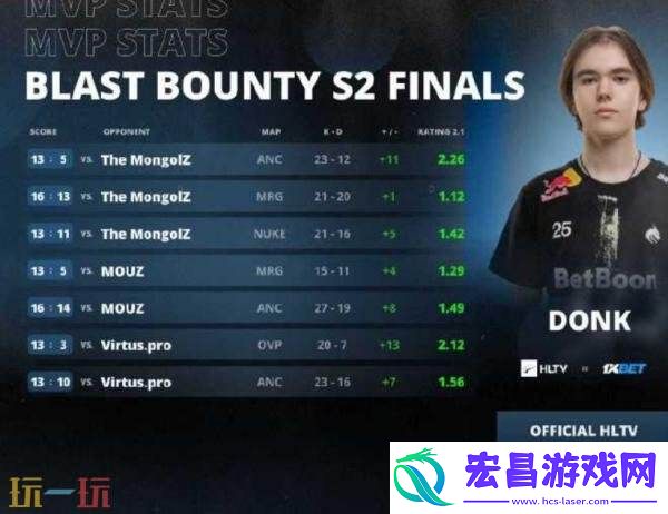 Blast赏金赛S2结束！Spirit夺冠！donk荣膺MVP