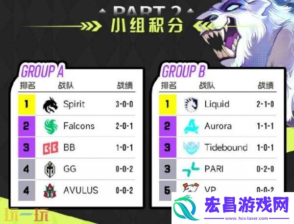 DOTA2裂变宇宙S6小组赛次日赛果！Tidebound并列B组第三