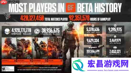 战地6公测数据炸裂！9235万小时-近50亿次击杀