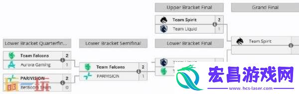 DOTA2裂变宇宙S6比赛结束！Falcons夺冠！