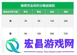 爱奇艺超点积分数量是多少