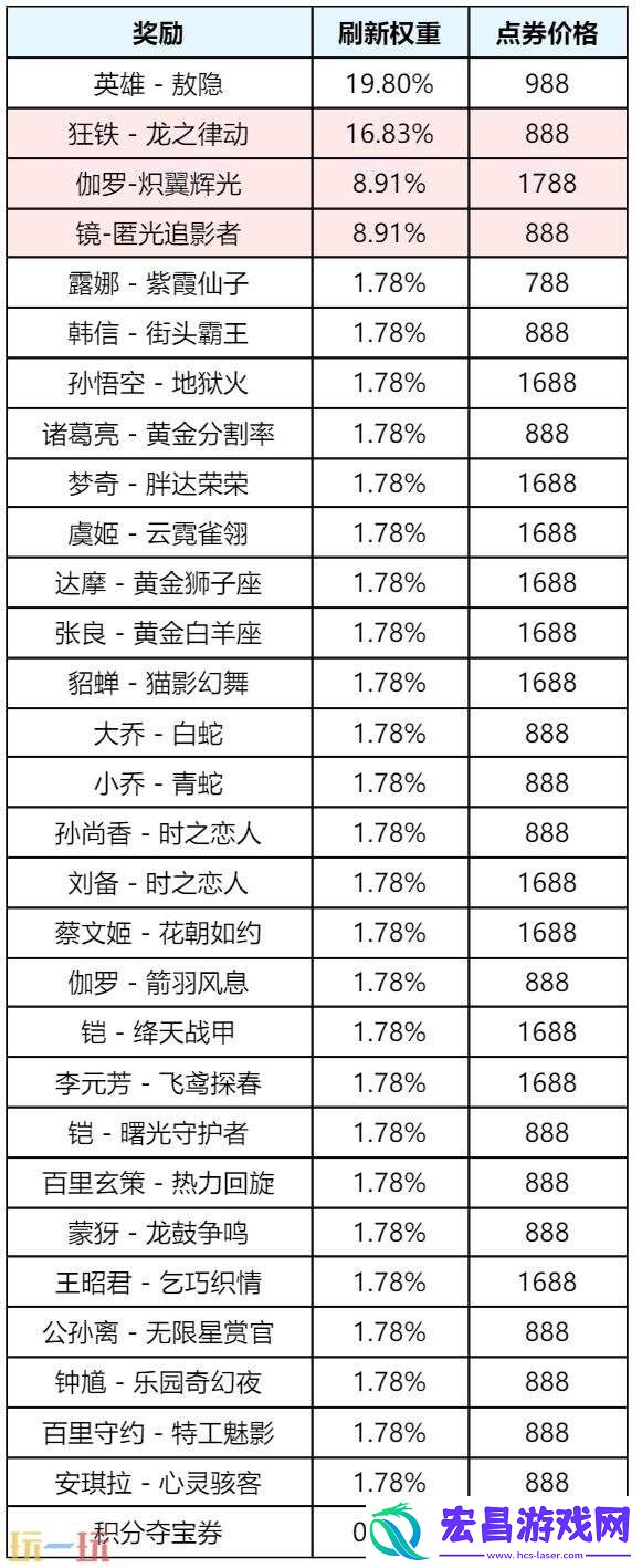 王者荣耀9月月度福利礼册开启！惊喜折扣奖池更新！