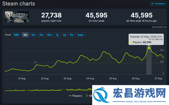 数据统计空洞骑士只做主线最快27小时通关！