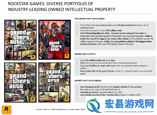 T2幻灯片再次确认GTA6将于明年5月26日发售！不会延期了