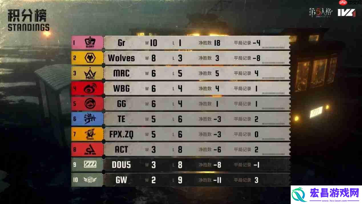 一马当先！Gr战队双线发力势不可挡领跑积分榜！