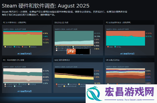 Steam8月软硬件调查出炉：超60%用户使用Win-11！