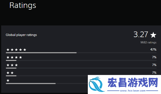 三角洲行动PS玩家评分3.27：两极分化严重