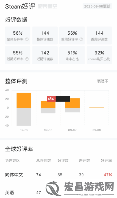 小高终天教团Steam褒贬不一!此前国区曾临时涨价