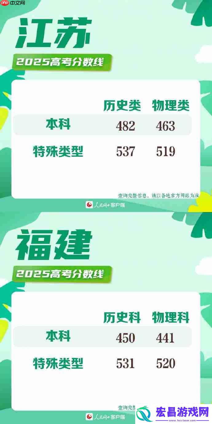 2025年各地高考分数线一览