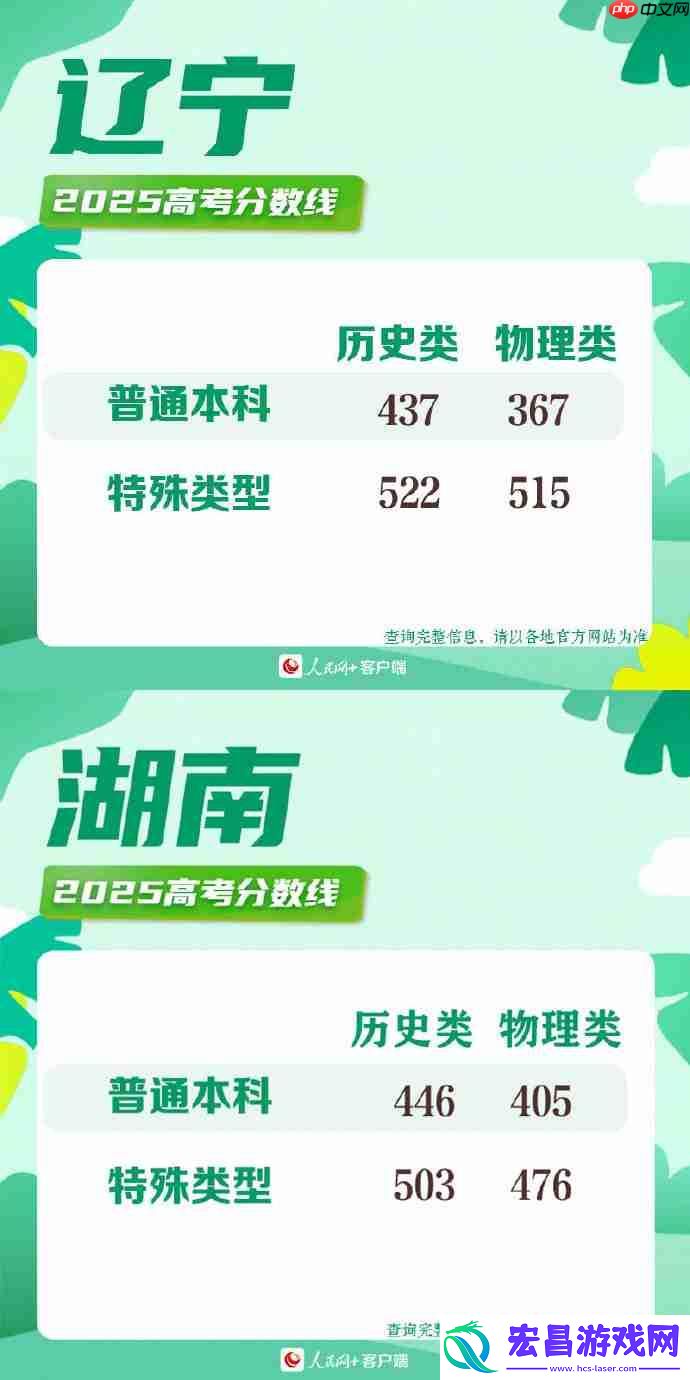 2025年各地高考分数线一览