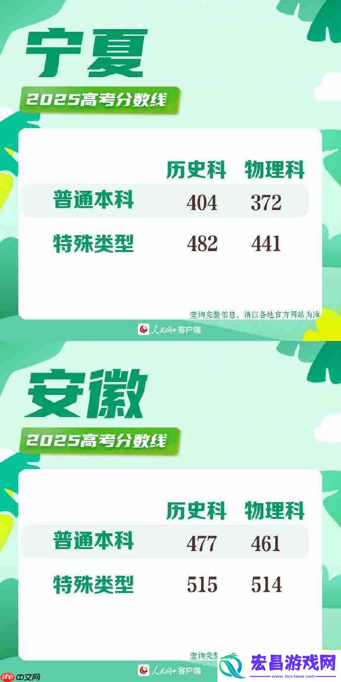 2025年各地高考分数线一览