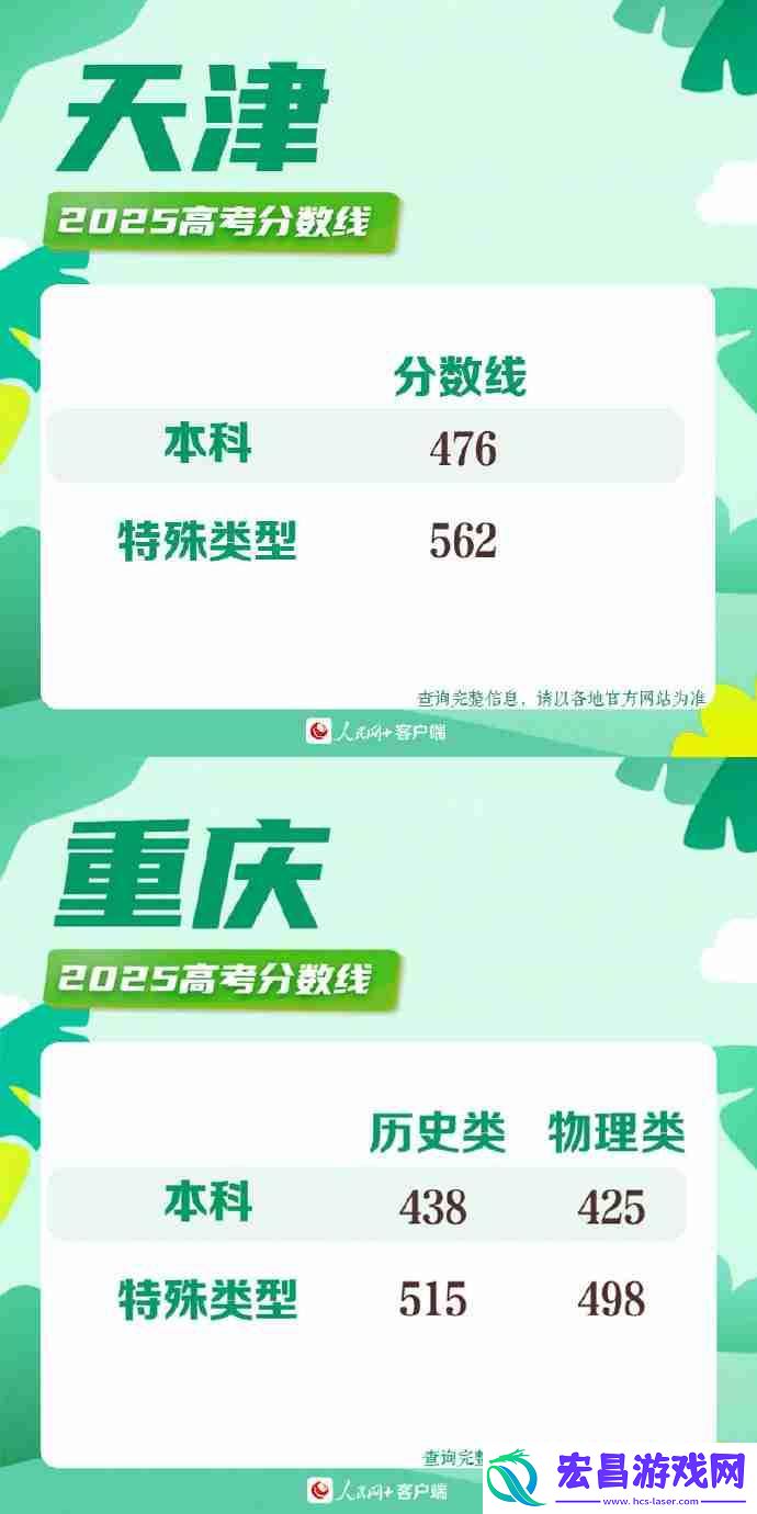 2025年各地高考分数线一览