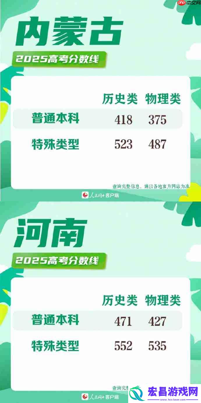 2025年各地高考分数线一览