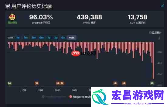 新玩家涌入口碑波动