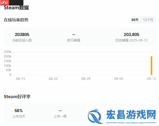 无主之地4Steam在线峰值破20万！你购买了吗