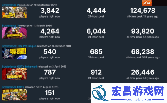 无主之地4刷新系列热度纪录！你对新作有何评价