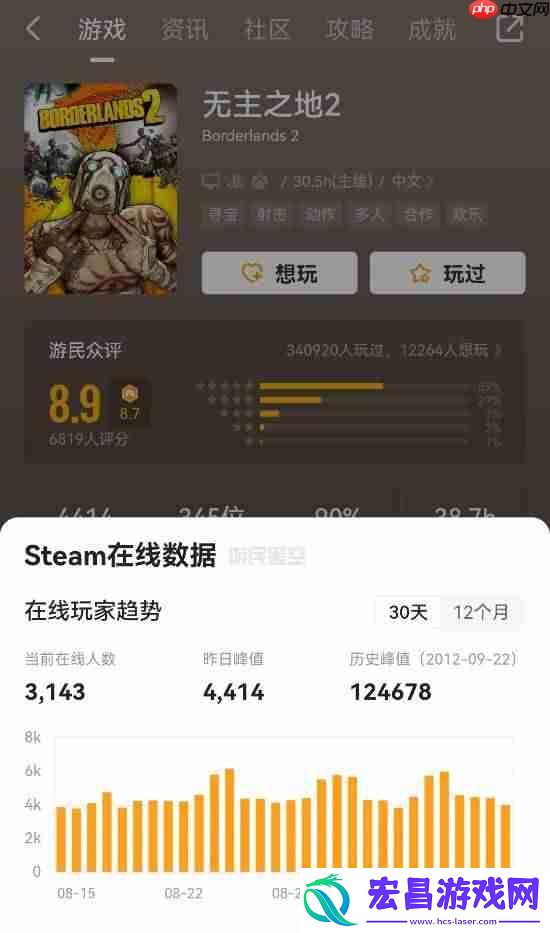 无主之地4创纪录！系列中Steam上最火爆的一部