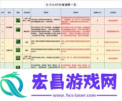 梦幻西游方寸山最新经脉怎么加