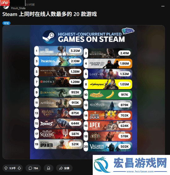 玩家热议Steam峰值榜:黑神话纯单机241万太疯狂!