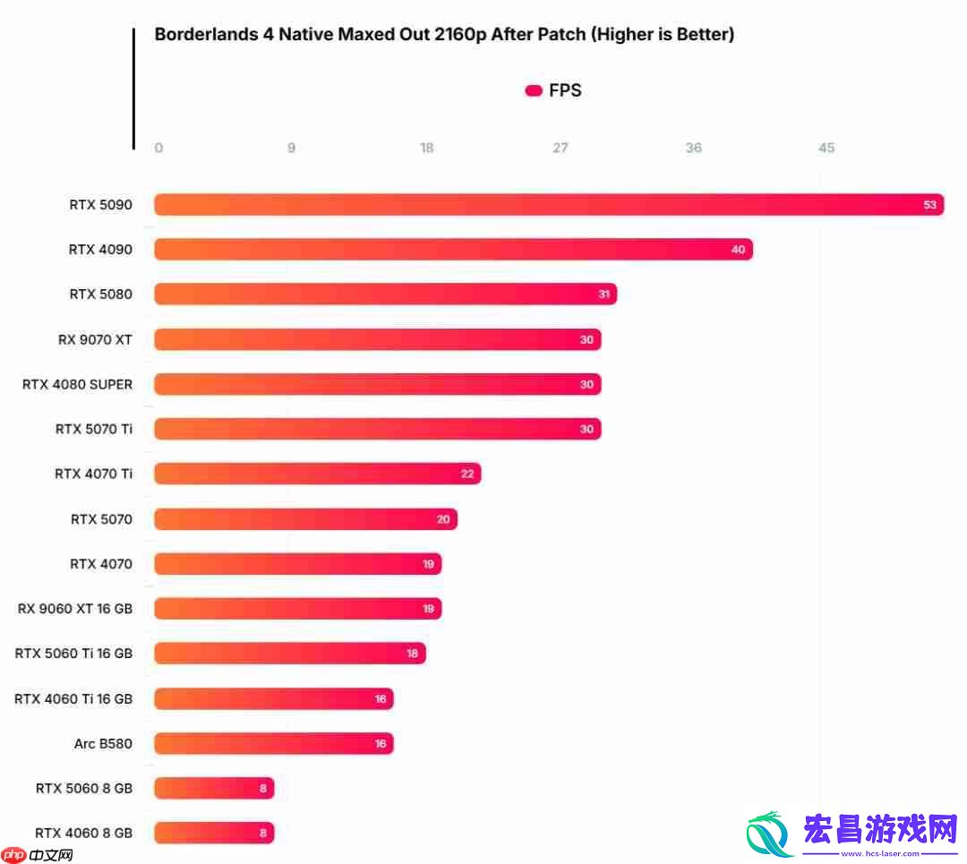 无主之地4硬件测试